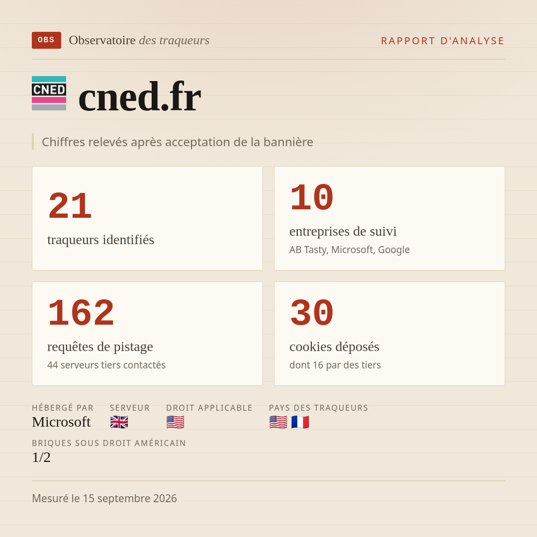 cned.fr : 21 traqueurs identifiés, 10 entreprises de suivi, 162 requêtes de pistage. Chiffres relevés après acceptation de la bannière.