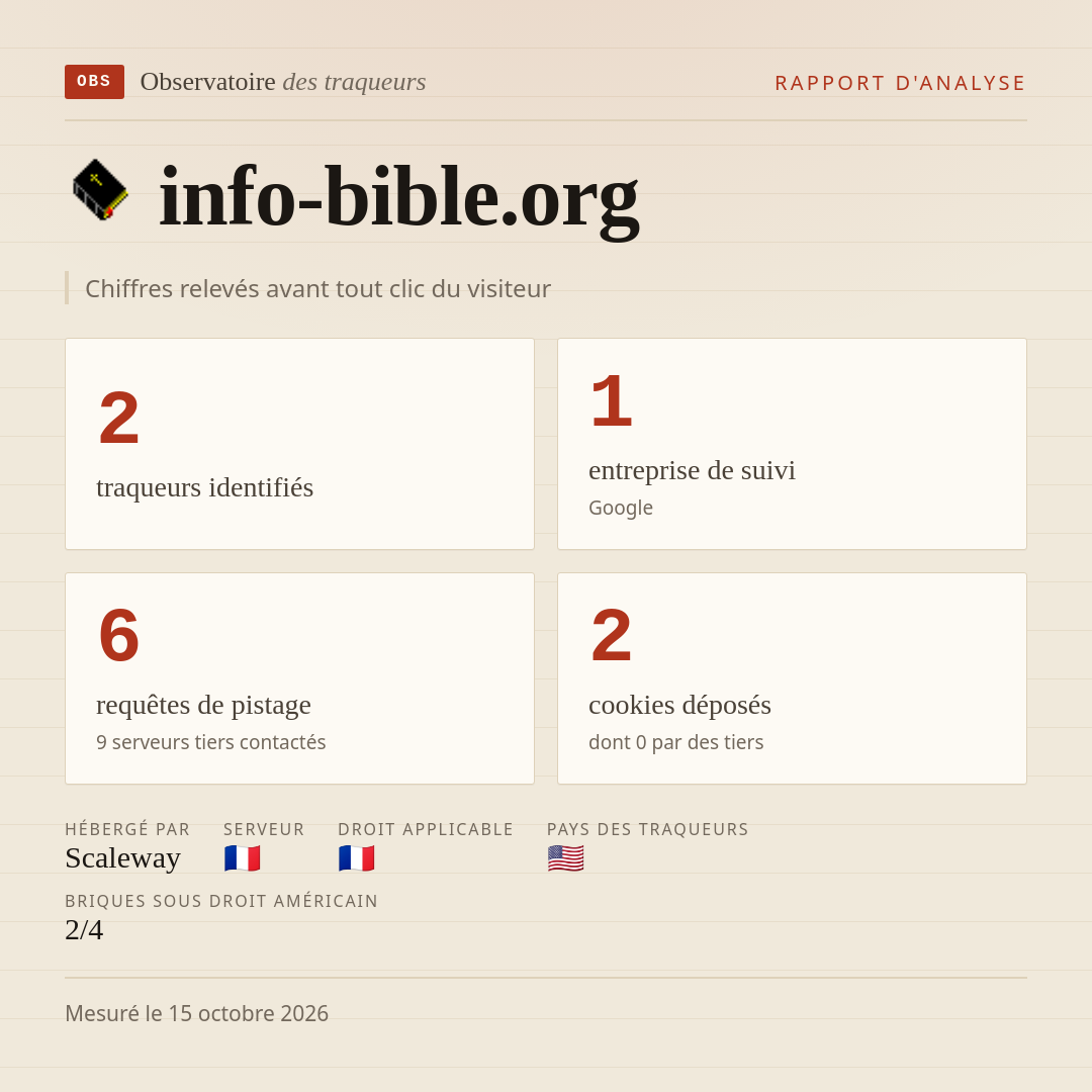 info-bible.org : 2 traqueurs identifiés, 1 entreprise de suivi, 6 requêtes de pistage. Chiffres relevés avant tout clic du visiteur.