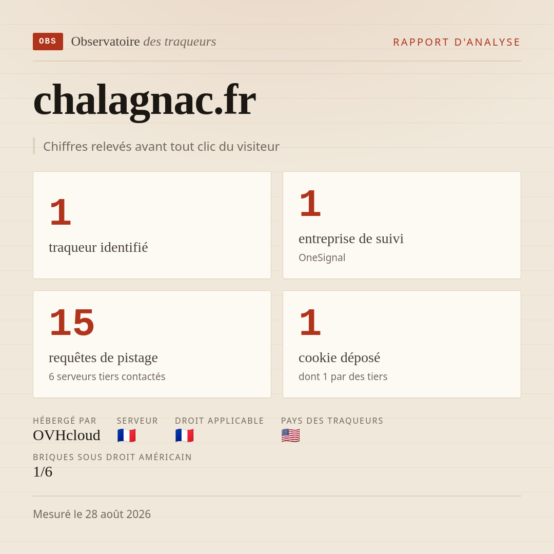 chalagnac.fr : 1 traqueur identifié, 1 entreprise de suivi, 15 requêtes de pistage. Chiffres relevés avant tout clic du visiteur.