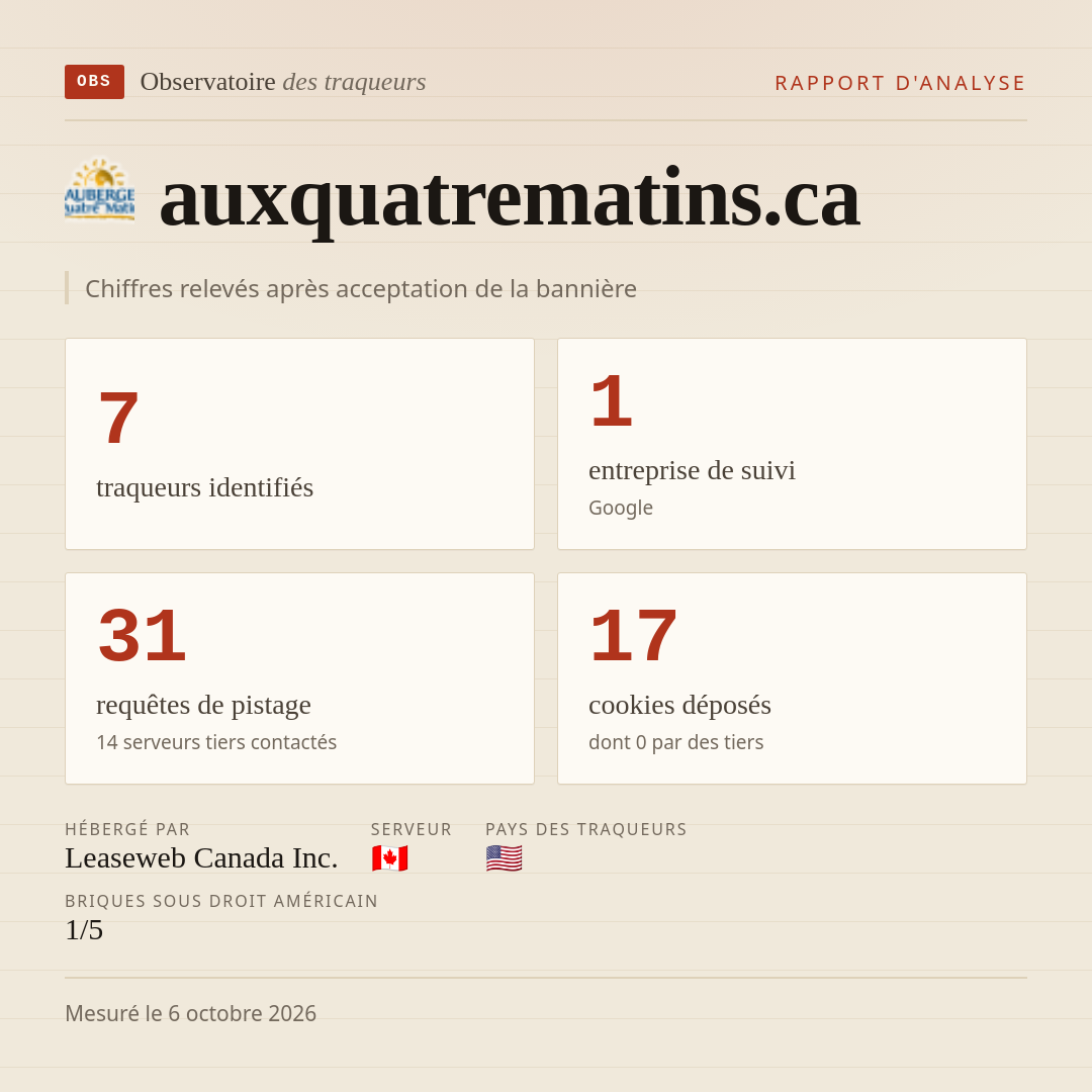 auxquatrematins.ca : 7 traqueurs identifiés, 1 entreprise de suivi, 31 requêtes de pistage. Chiffres relevés après acceptation de la bannière.