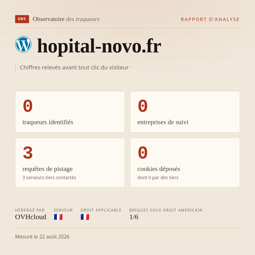 hopital-novo.fr : 0 traqueurs identifiés, 0 entreprises de suivi, 3 requêtes de pistage. Chiffres relevés avant tout clic du visiteur.