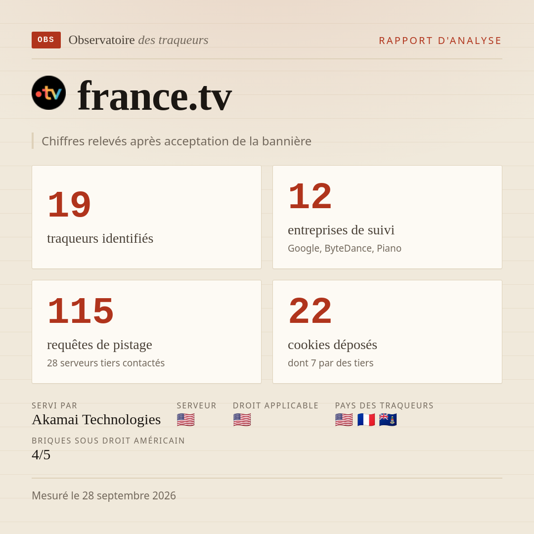 france.tv : 19 traqueurs identifiés, 12 entreprises de suivi, 115 requêtes de pistage. Chiffres relevés après acceptation de la bannière.