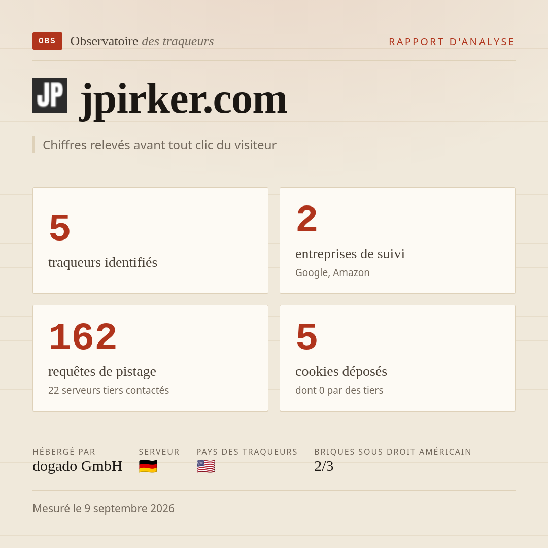 jpirker.com : 5 traqueurs identifiés, 2 entreprises de suivi, 162 requêtes de pistage. Chiffres relevés avant tout clic du visiteur.