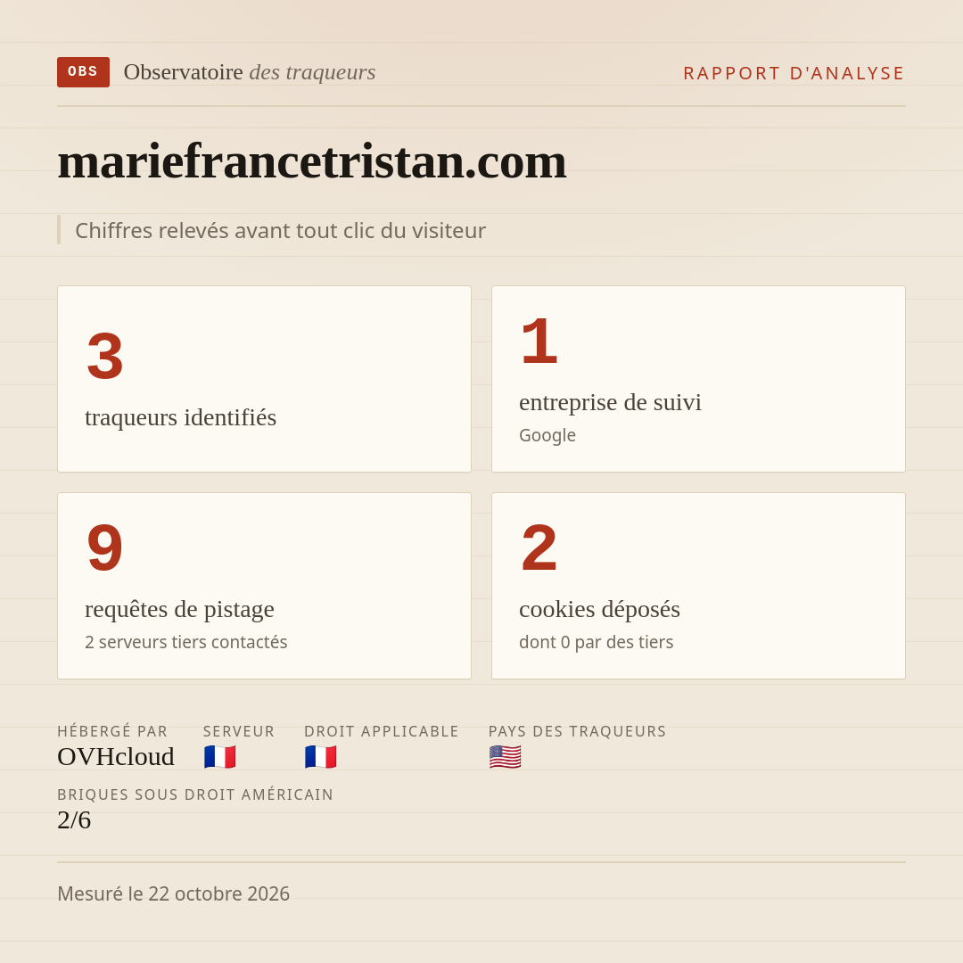 mariefrancetristan.com : 3 traqueurs identifiés, 1 entreprise de suivi, 9 requêtes de pistage. Chiffres relevés avant tout clic du visiteur.
