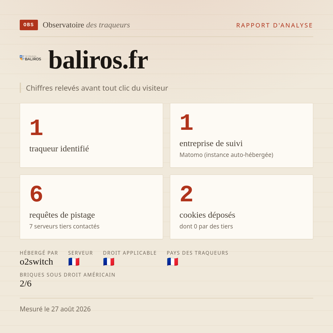 baliros.fr : 1 traqueur identifié, 1 entreprise de suivi, 6 requêtes de pistage. Chiffres relevés avant tout clic du visiteur.