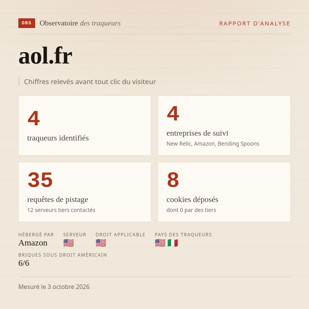 aol.fr : 4 traqueurs identifiés, 4 entreprises de suivi, 35 requêtes de pistage. Chiffres relevés avant tout clic du visiteur.