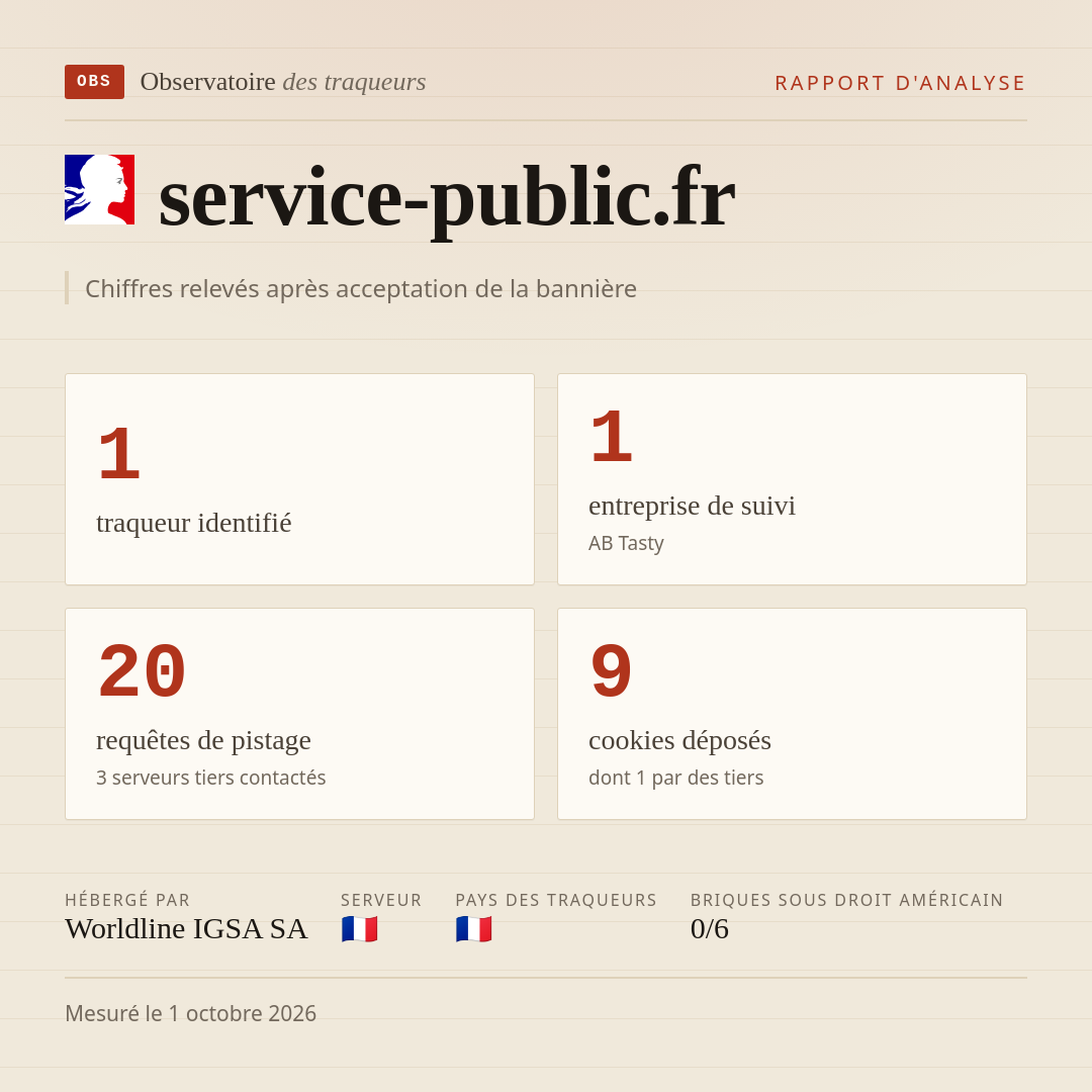 service-public.fr : 1 traqueur identifié, 1 entreprise de suivi, 20 requêtes de pistage. Chiffres relevés après acceptation de la bannière.