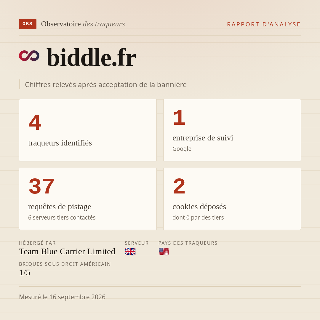 biddle.fr : 4 traqueurs identifiés, 1 entreprise de suivi, 37 requêtes de pistage. Chiffres relevés après acceptation de la bannière.