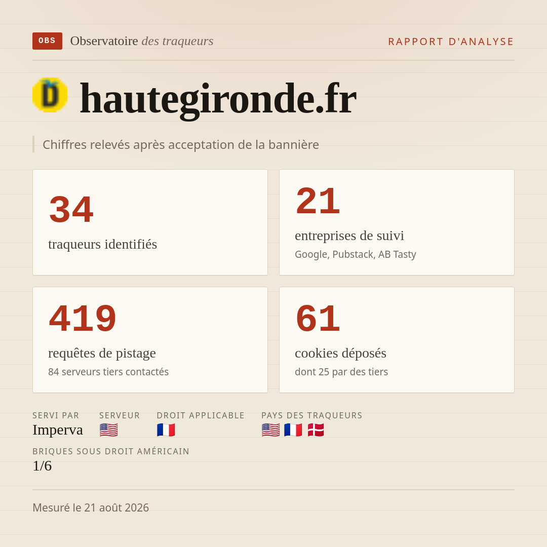 hautegironde.fr : 34 traqueurs identifiés, 21 entreprises de suivi, 419 requêtes de pistage. Chiffres relevés après acceptation de la bannière.