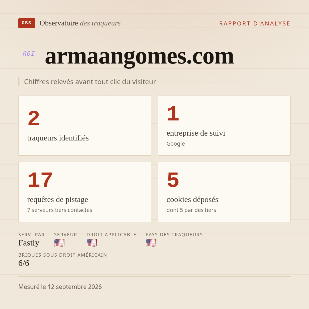 armaangomes.com : 2 traqueurs identifiés, 1 entreprise de suivi, 17 requêtes de pistage. Chiffres relevés avant tout clic du visiteur.