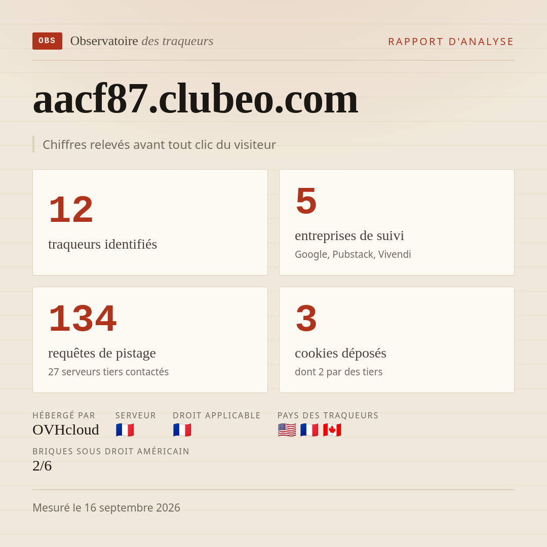 aacf87.clubeo.com : 12 traqueurs identifiés, 5 entreprises de suivi, 134 requêtes de pistage. Chiffres relevés avant tout clic du visiteur.
