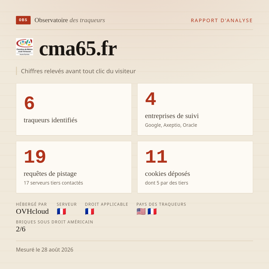 cma65.fr : 6 traqueurs identifiés, 4 entreprises de suivi, 19 requêtes de pistage. Chiffres relevés avant tout clic du visiteur.