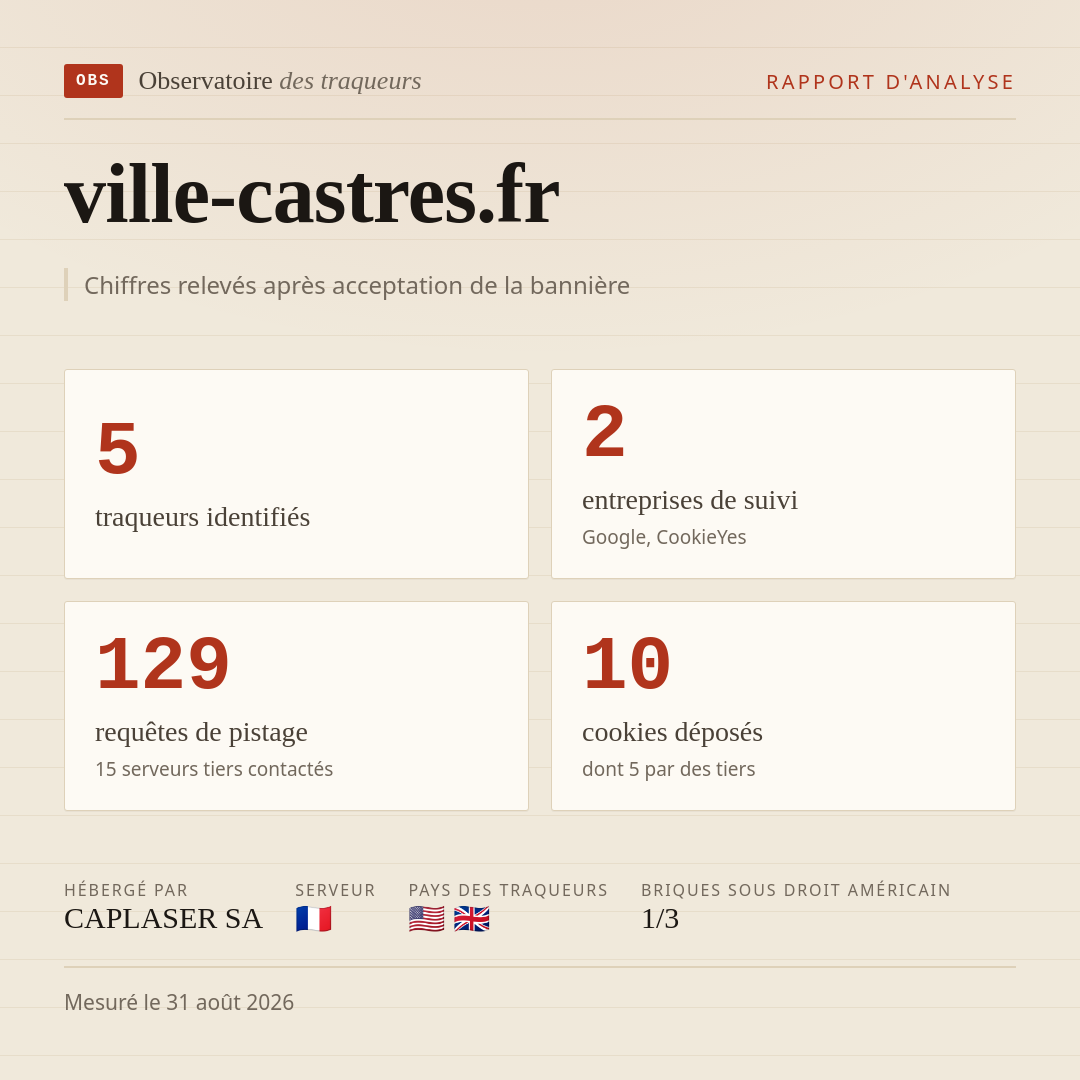 ville-castres.fr : 5 traqueurs identifiés, 2 entreprises de suivi, 129 requêtes de pistage. Chiffres relevés après acceptation de la bannière.