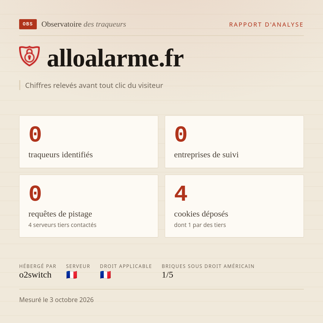 alloalarme.fr : 0 traqueurs identifiés, 0 entreprises de suivi, 0 requêtes de pistage. Chiffres relevés avant tout clic du visiteur.