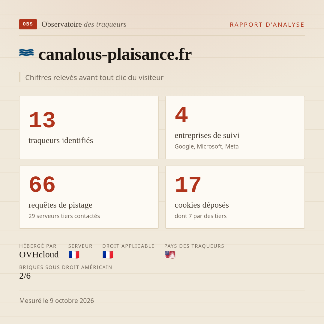 canalous-plaisance.fr : 13 traqueurs identifiés, 4 entreprises de suivi, 66 requêtes de pistage. Chiffres relevés avant tout clic du visiteur.
