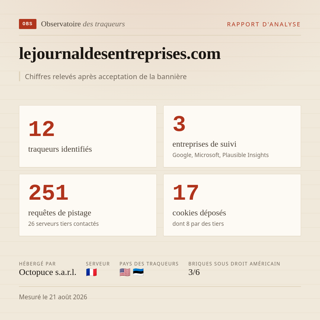 lejournaldesentreprises.com : 12 traqueurs identifiés, 3 entreprises de suivi, 251 requêtes de pistage. Chiffres relevés après acceptation de la bannière.