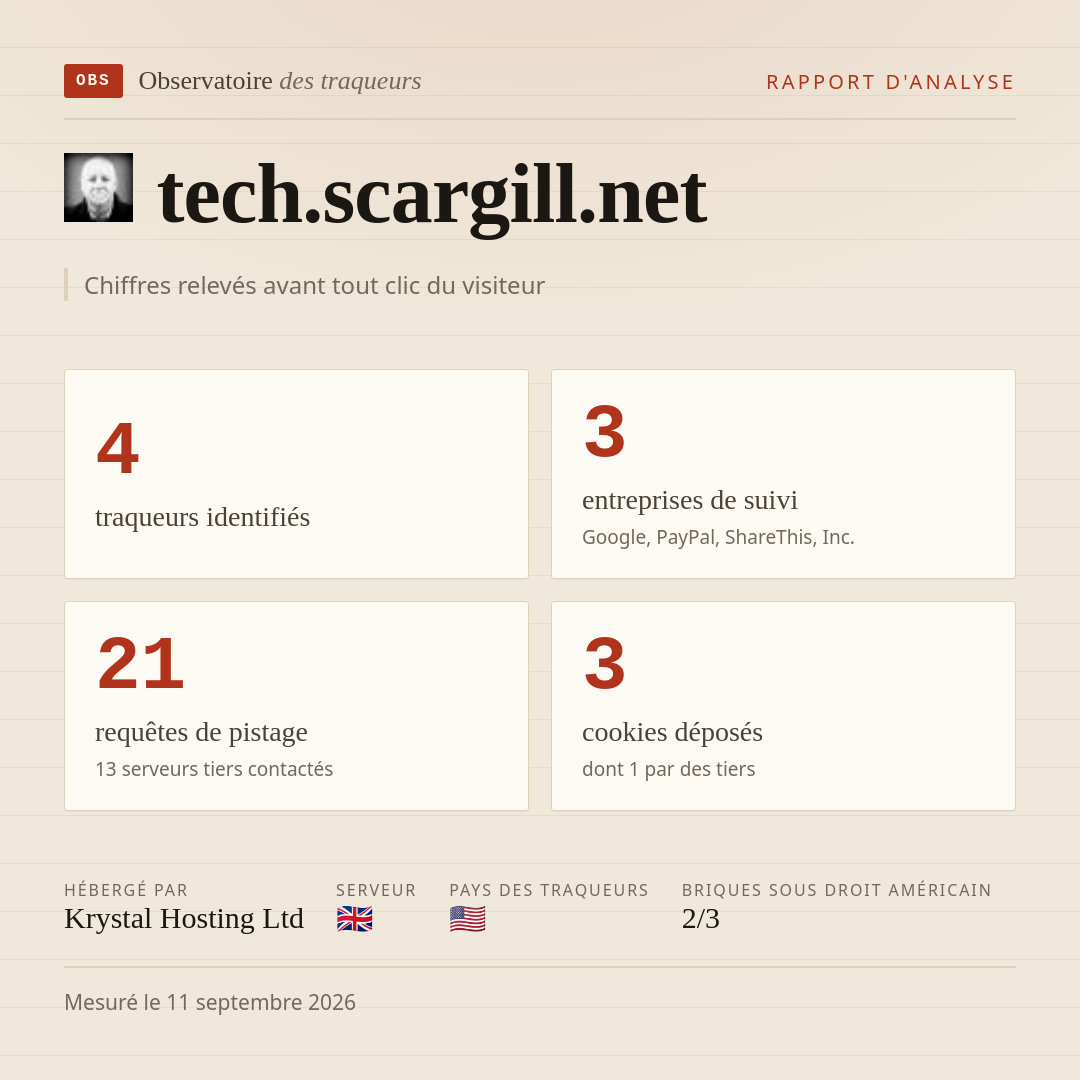 tech.scargill.net : 4 traqueurs identifiés, 3 entreprises de suivi, 21 requêtes de pistage. Chiffres relevés avant tout clic du visiteur.
