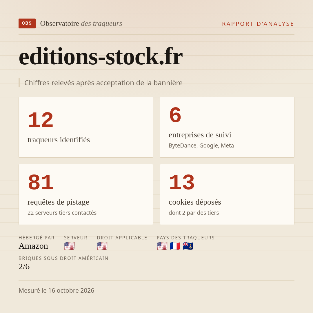 editions-stock.fr : 12 traqueurs identifiés, 6 entreprises de suivi, 81 requêtes de pistage. Chiffres relevés après acceptation de la bannière.