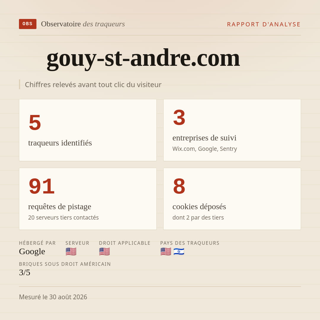 gouy-st-andre.com : 5 traqueurs identifiés, 3 entreprises de suivi, 91 requêtes de pistage. Chiffres relevés avant tout clic du visiteur.