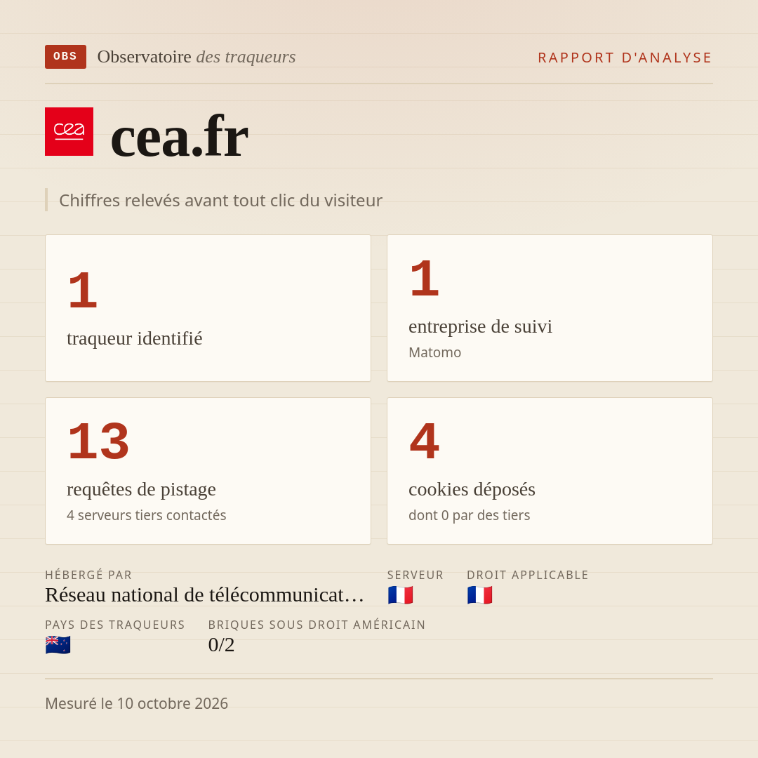 cea.fr : 1 traqueur identifié, 1 entreprise de suivi, 13 requêtes de pistage. Chiffres relevés avant tout clic du visiteur.