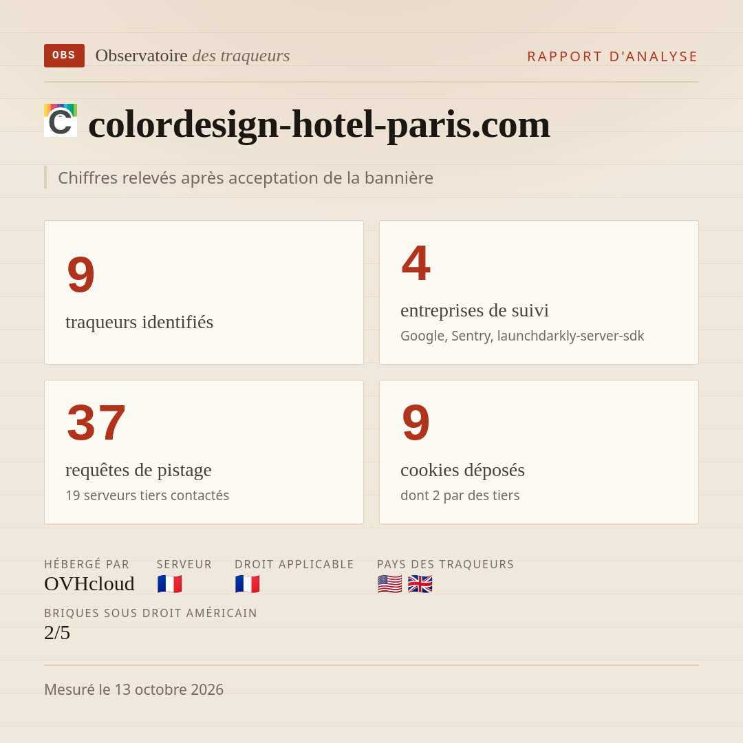 colordesign-hotel-paris.com : 9 traqueurs identifiés, 4 entreprises de suivi, 37 requêtes de pistage. Chiffres relevés après acceptation de la bannière.