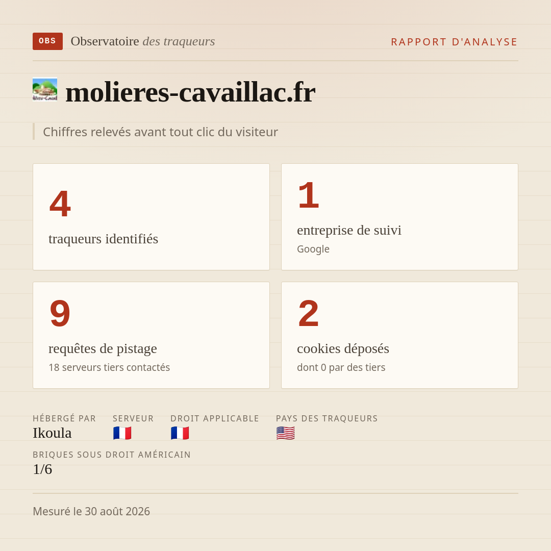 molieres-cavaillac.fr : 4 traqueurs identifiés, 1 entreprise de suivi, 9 requêtes de pistage. Chiffres relevés avant tout clic du visiteur.