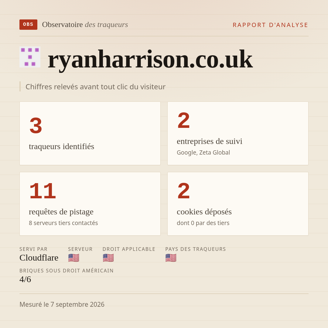 ryanharrison.co.uk : 3 traqueurs identifiés, 2 entreprises de suivi, 11 requêtes de pistage. Chiffres relevés avant tout clic du visiteur.