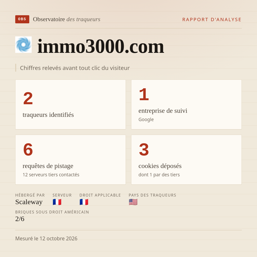 immo3000.com : 2 traqueurs identifiés, 1 entreprise de suivi, 6 requêtes de pistage. Chiffres relevés avant tout clic du visiteur.