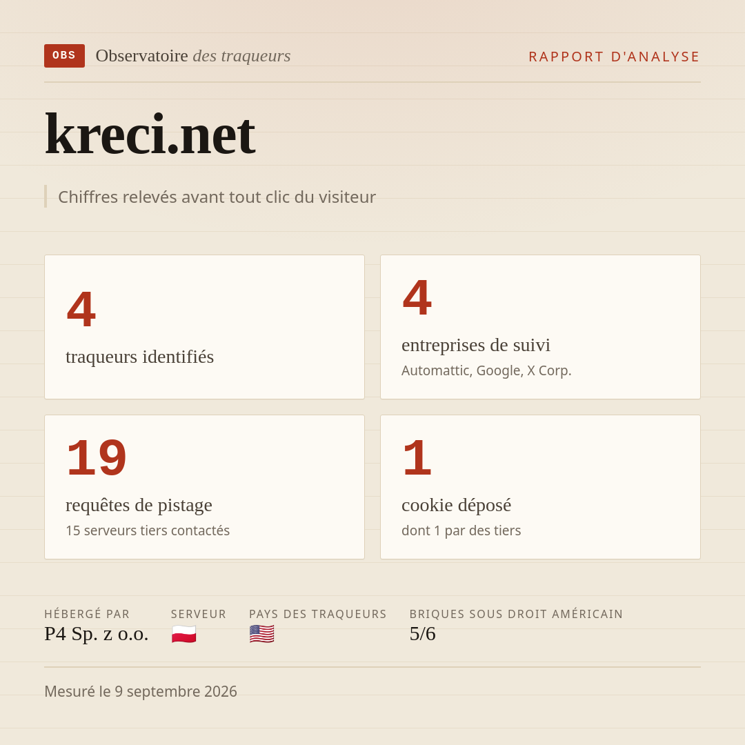 kreci.net : 4 traqueurs identifiés, 4 entreprises de suivi, 19 requêtes de pistage. Chiffres relevés avant tout clic du visiteur.