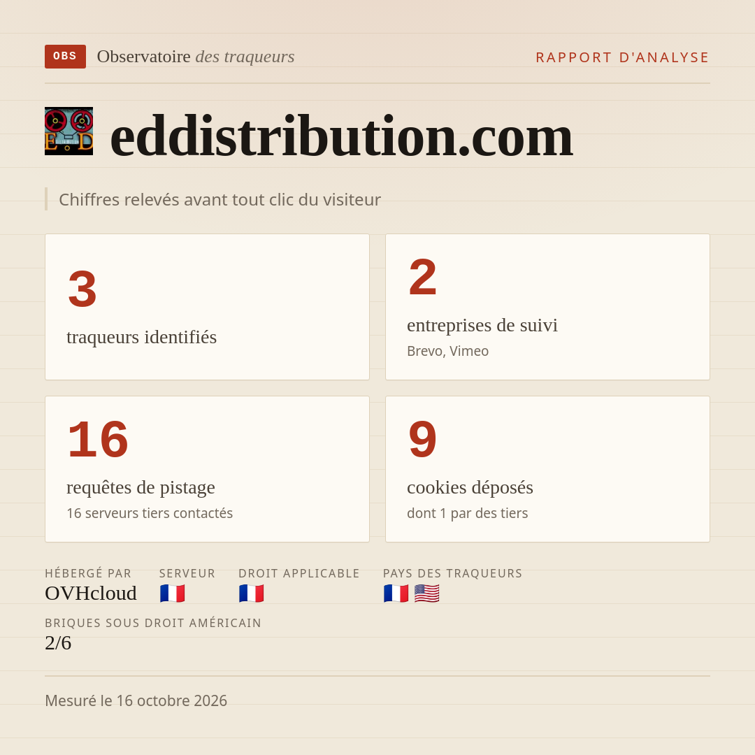 eddistribution.com : 3 traqueurs identifiés, 2 entreprises de suivi, 16 requêtes de pistage. Chiffres relevés avant tout clic du visiteur.