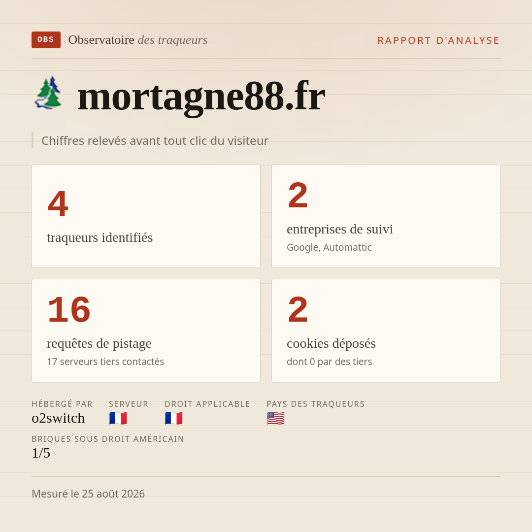 mortagne88.fr : 4 traqueurs identifiés, 2 entreprises de suivi, 16 requêtes de pistage. Chiffres relevés avant tout clic du visiteur.