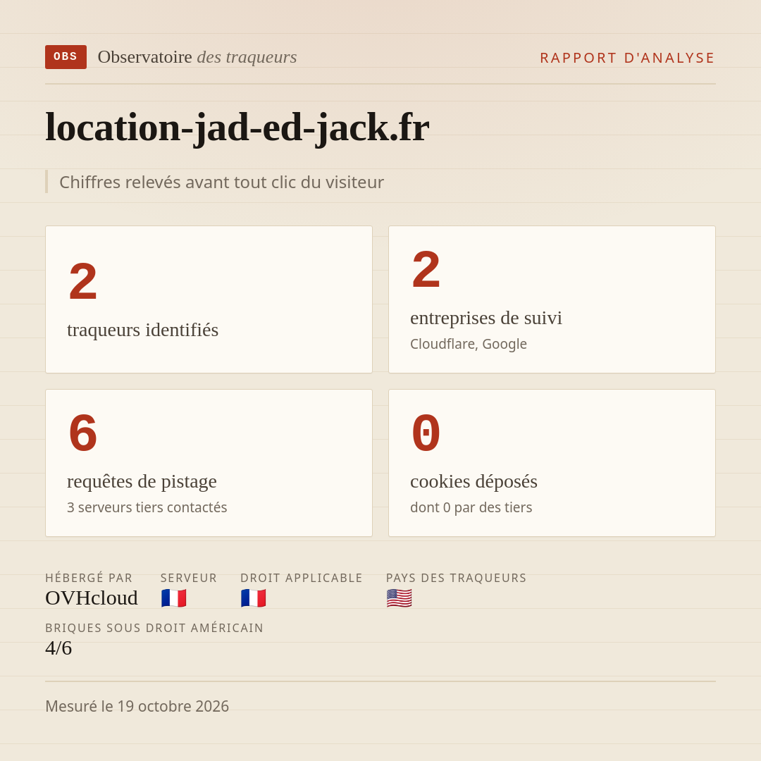 location-jad-ed-jack.fr : 2 traqueurs identifiés, 2 entreprises de suivi, 6 requêtes de pistage. Chiffres relevés avant tout clic du visiteur.