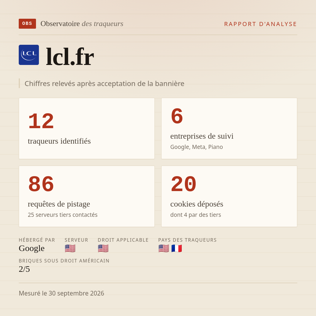 lcl.fr : 12 traqueurs identifiés, 6 entreprises de suivi, 86 requêtes de pistage. Chiffres relevés après acceptation de la bannière.