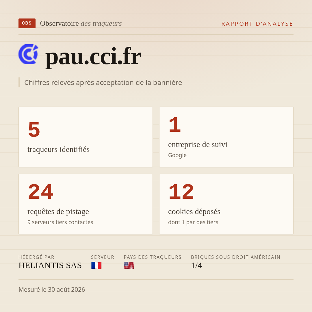 pau.cci.fr : 5 traqueurs identifiés, 1 entreprise de suivi, 24 requêtes de pistage. Chiffres relevés après acceptation de la bannière.