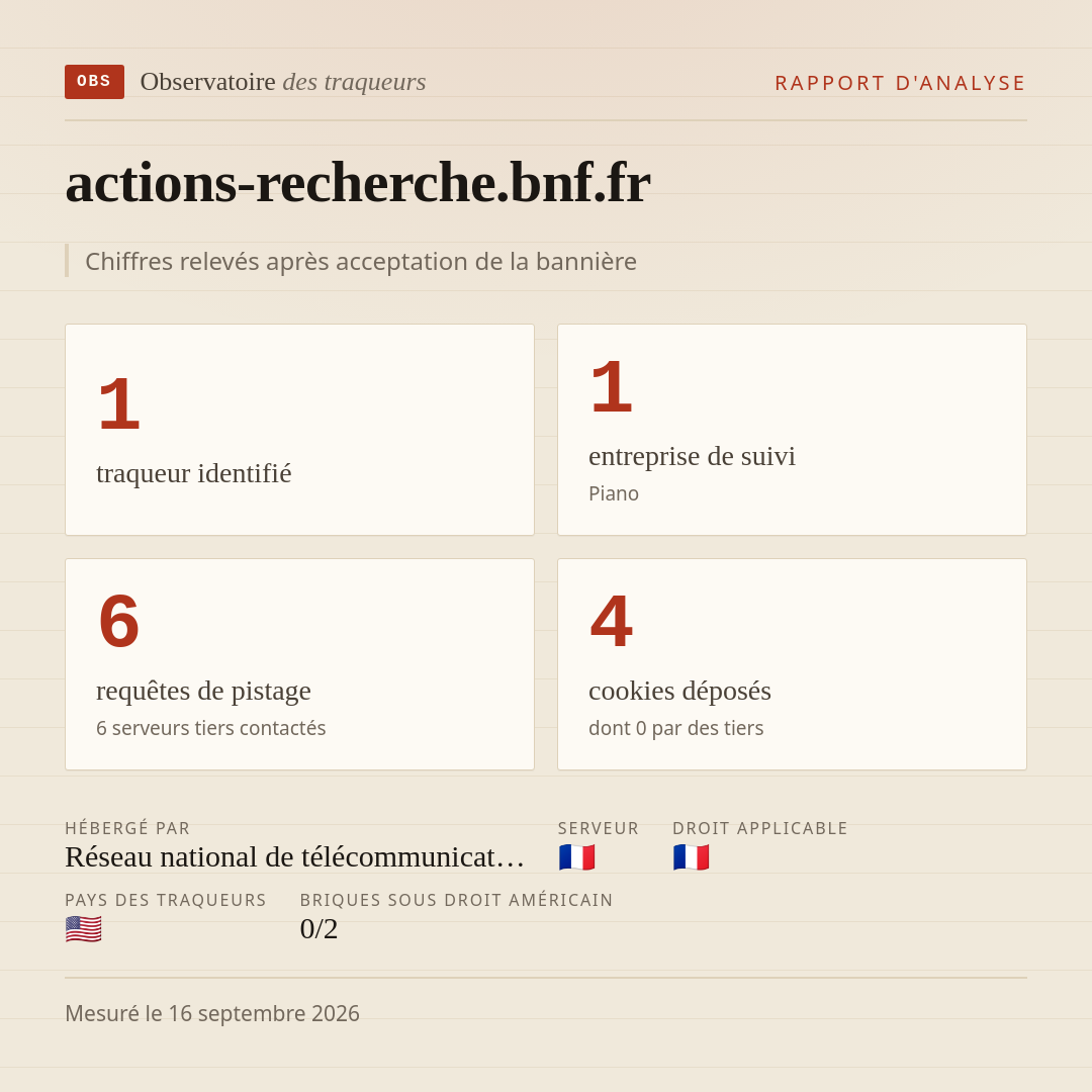 actions-recherche.bnf.fr : 1 traqueur identifié, 1 entreprise de suivi, 6 requêtes de pistage. Chiffres relevés après acceptation de la bannière.