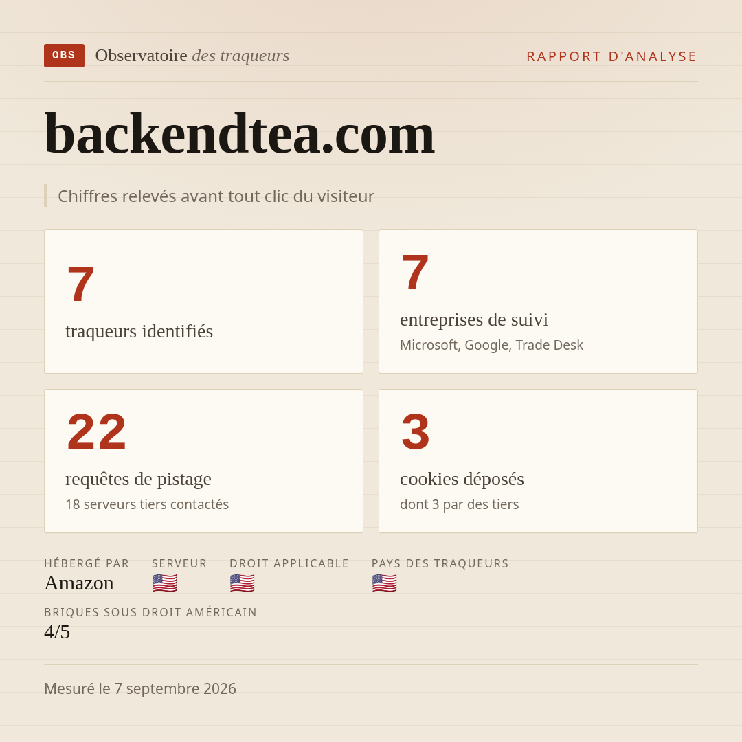 backendtea.com : 7 traqueurs identifiés, 7 entreprises de suivi, 22 requêtes de pistage. Chiffres relevés avant tout clic du visiteur.