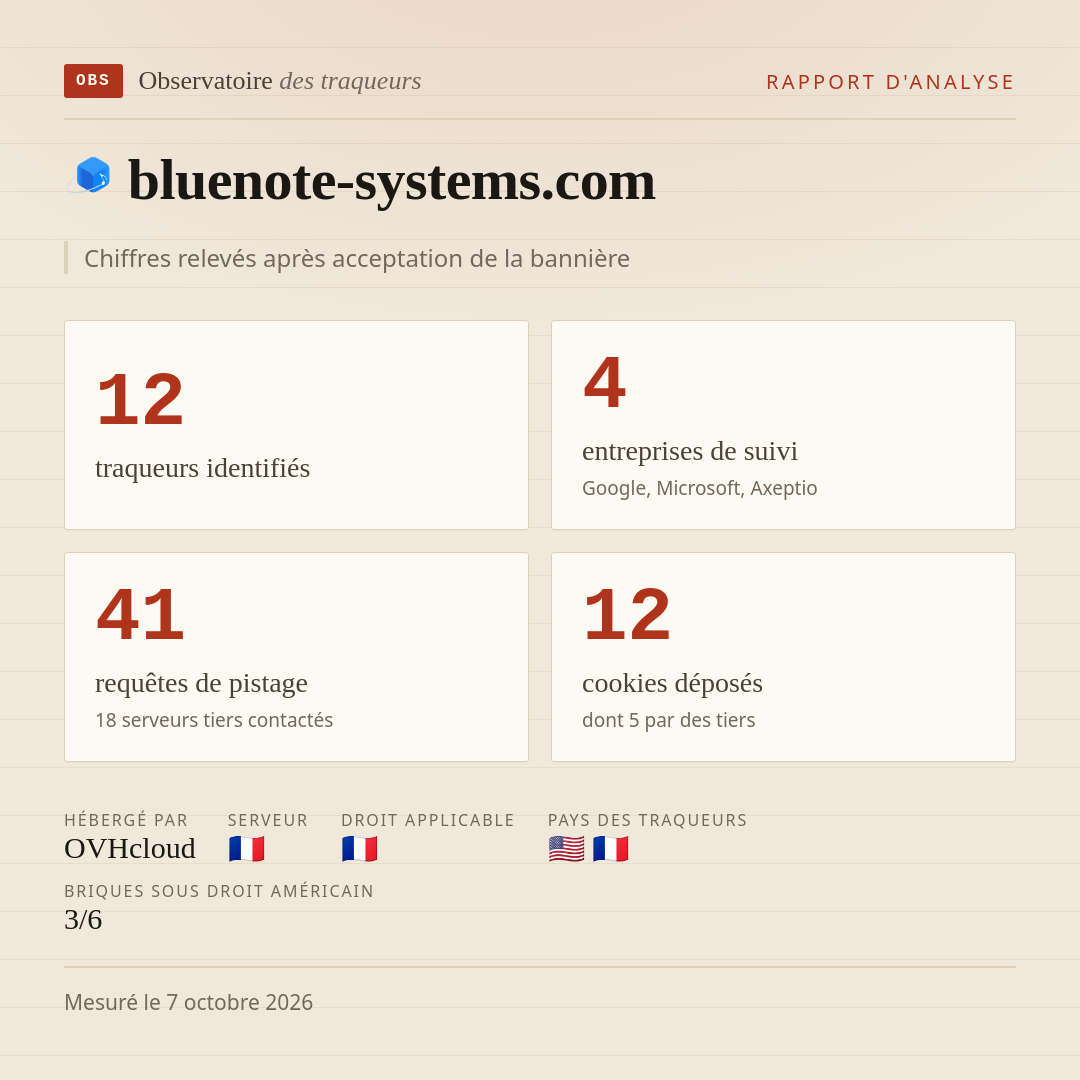 bluenote-systems.com : 12 traqueurs identifiés, 4 entreprises de suivi, 41 requêtes de pistage. Chiffres relevés après acceptation de la bannière.