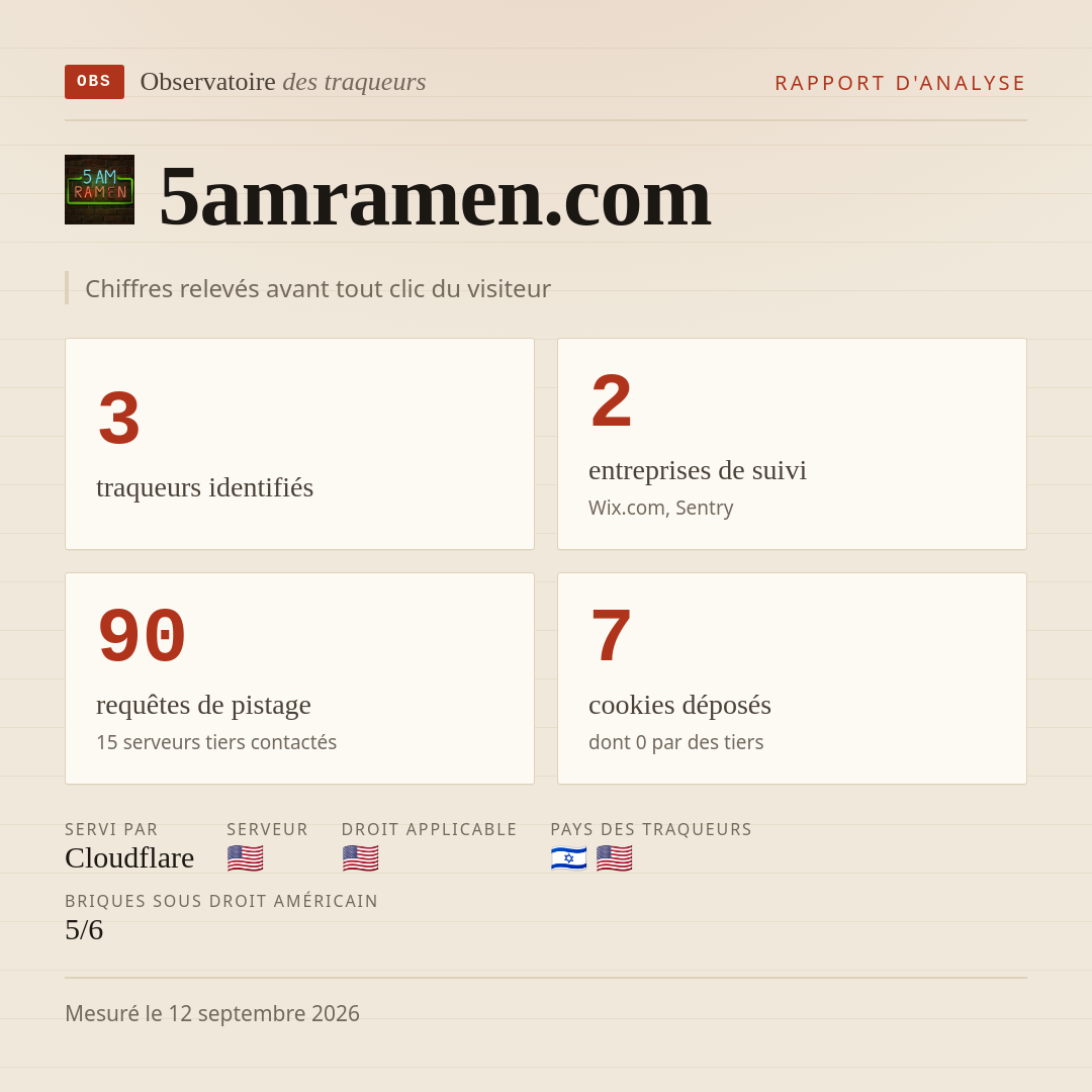 5amramen.com : 3 traqueurs identifiés, 2 entreprises de suivi, 90 requêtes de pistage. Chiffres relevés avant tout clic du visiteur.