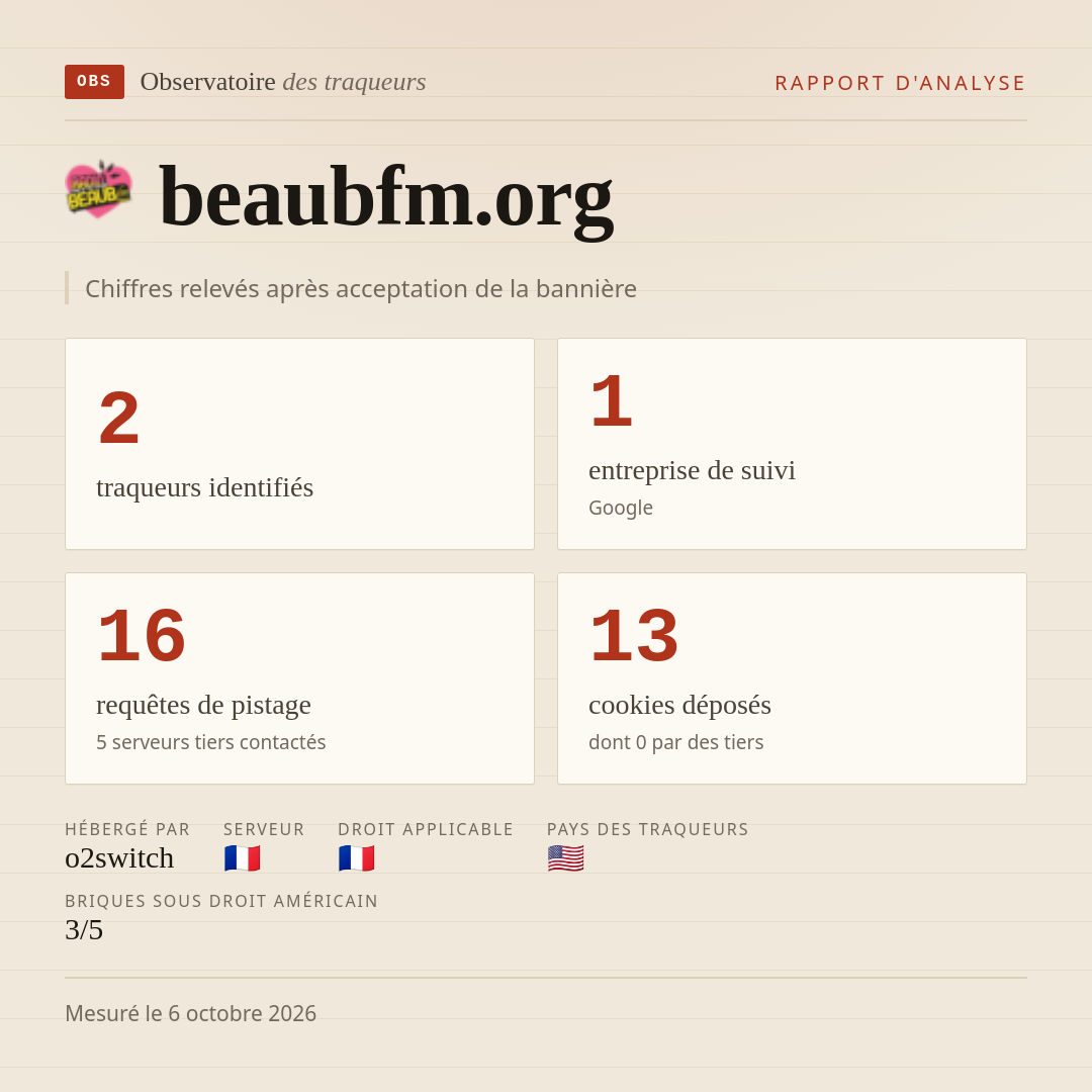 beaubfm.org : 2 traqueurs identifiés, 1 entreprise de suivi, 16 requêtes de pistage. Chiffres relevés après acceptation de la bannière.