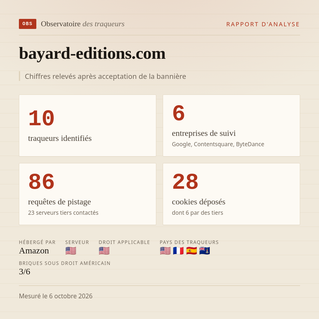 bayard-editions.com : 10 traqueurs identifiés, 6 entreprises de suivi, 86 requêtes de pistage. Chiffres relevés après acceptation de la bannière.
