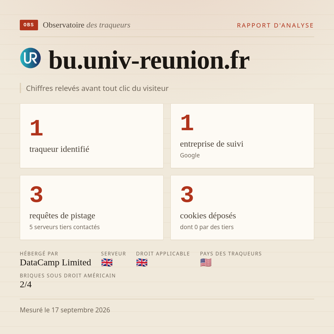 bu.univ-reunion.fr : 1 traqueur identifié, 1 entreprise de suivi, 3 requêtes de pistage. Chiffres relevés avant tout clic du visiteur.