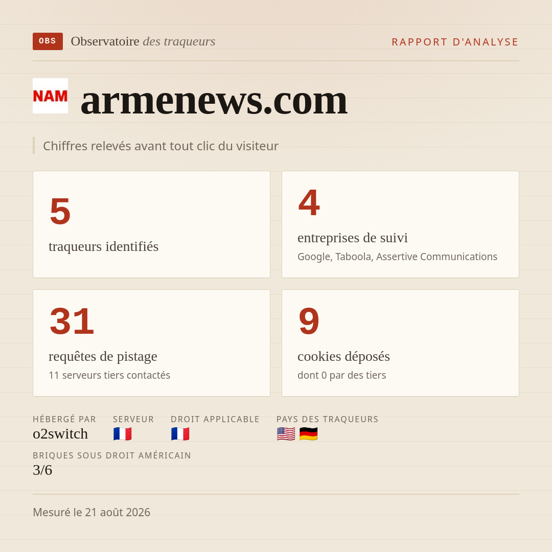 armenews.com : 5 traqueurs identifiés, 4 entreprises de suivi, 31 requêtes de pistage. Chiffres relevés avant tout clic du visiteur.