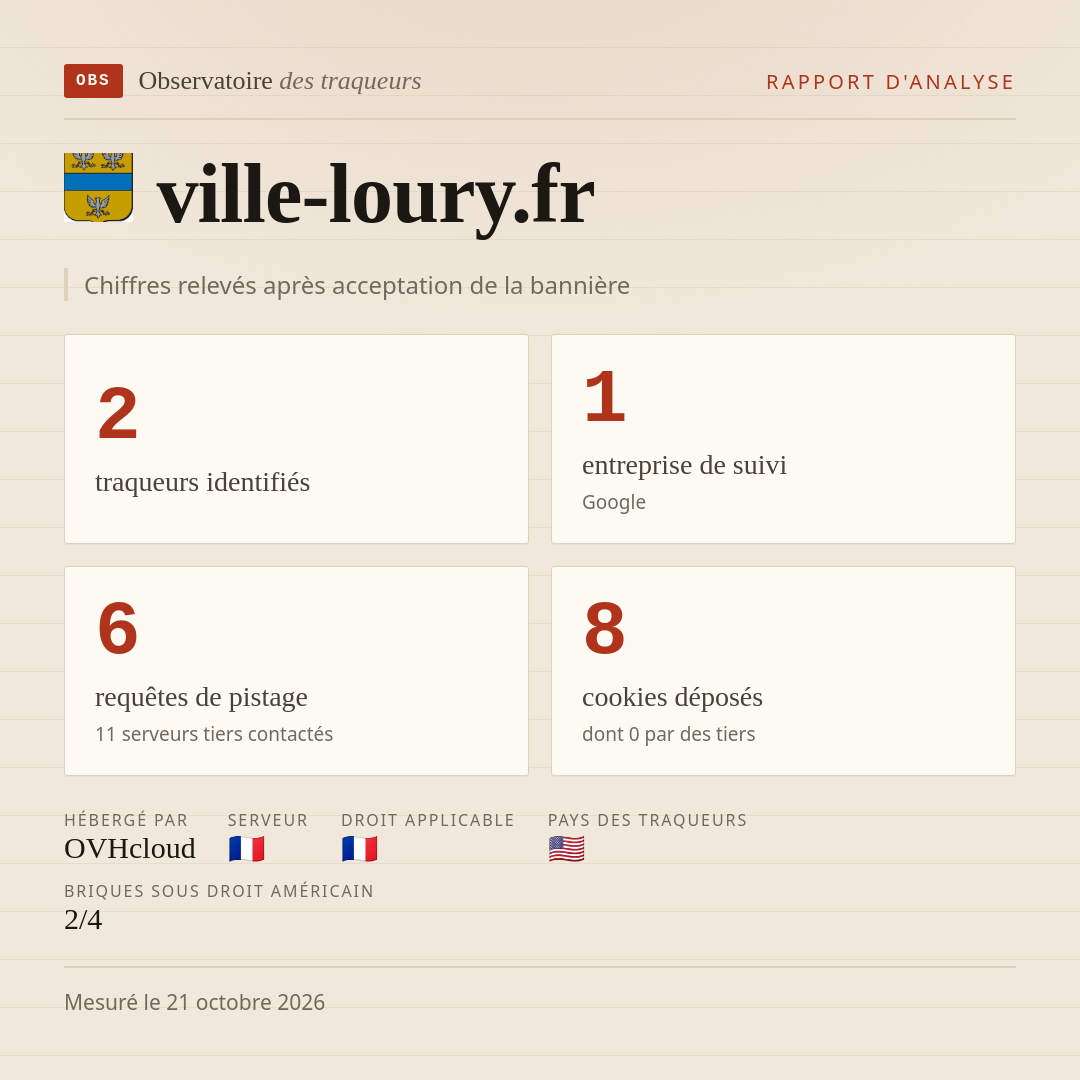 ville-loury.fr : 2 traqueurs identifiés, 1 entreprise de suivi, 6 requêtes de pistage. Chiffres relevés après acceptation de la bannière.