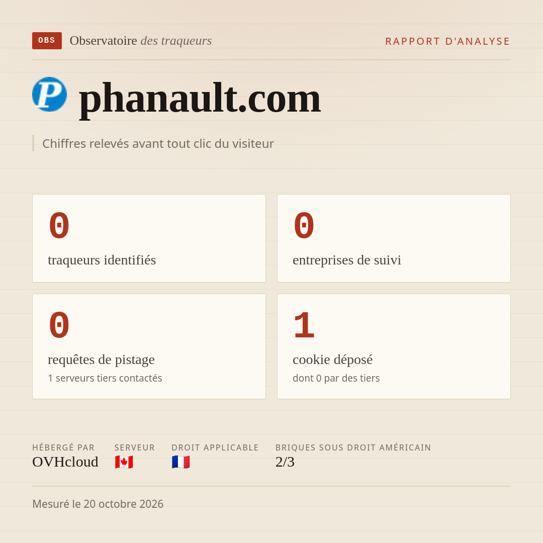 phanault.com : 0 traqueurs identifiés, 0 entreprises de suivi, 0 requêtes de pistage. Chiffres relevés avant tout clic du visiteur.