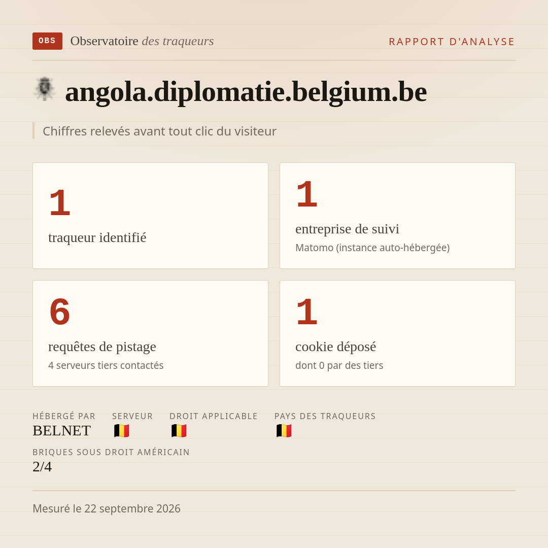 angola.diplomatie.belgium.be : 1 traqueur identifié, 1 entreprise de suivi, 6 requêtes de pistage. Chiffres relevés avant tout clic du visiteur.