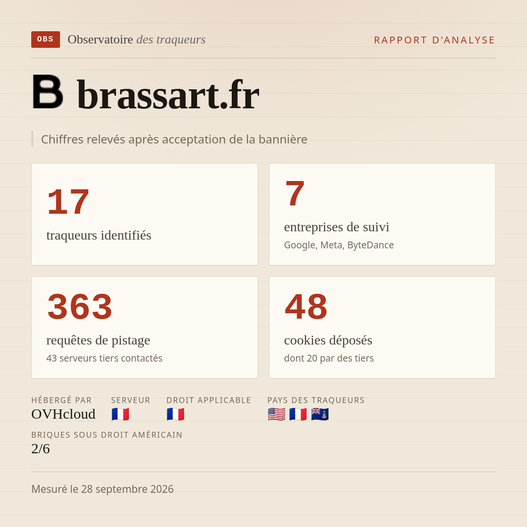 brassart.fr : 17 traqueurs identifiés, 7 entreprises de suivi, 363 requêtes de pistage. Chiffres relevés après acceptation de la bannière.