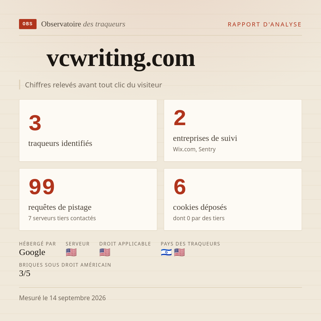 vcwriting.com : 3 traqueurs identifiés, 2 entreprises de suivi, 99 requêtes de pistage. Chiffres relevés avant tout clic du visiteur.