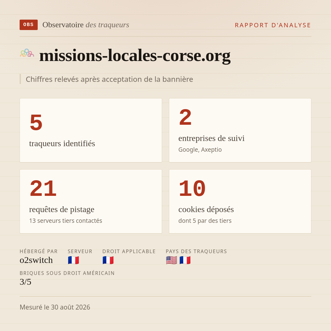 missions-locales-corse.org : 5 traqueurs identifiés, 2 entreprises de suivi, 21 requêtes de pistage. Chiffres relevés après acceptation de la bannière.