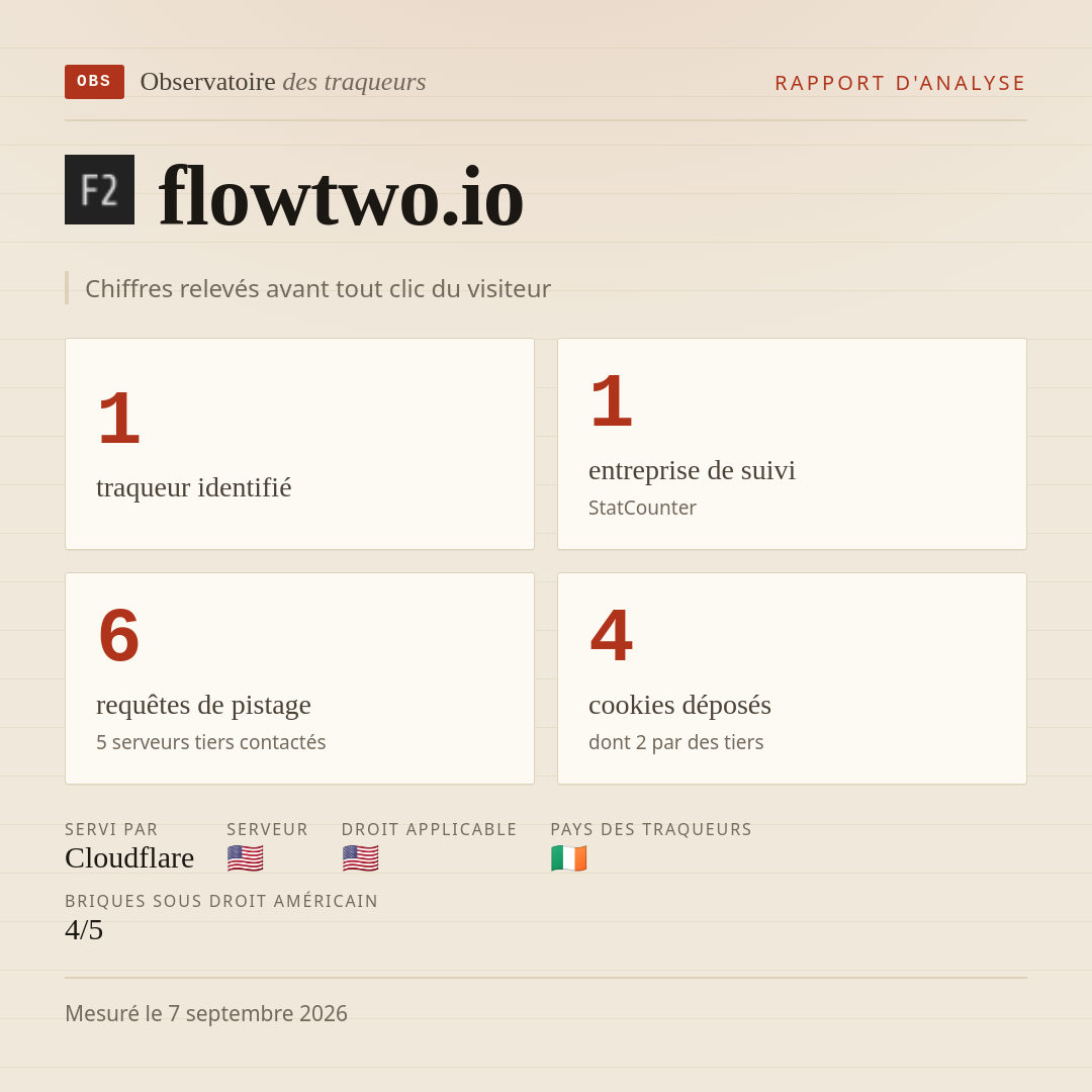 flowtwo.io : 1 traqueur identifié, 1 entreprise de suivi, 6 requêtes de pistage. Chiffres relevés avant tout clic du visiteur.