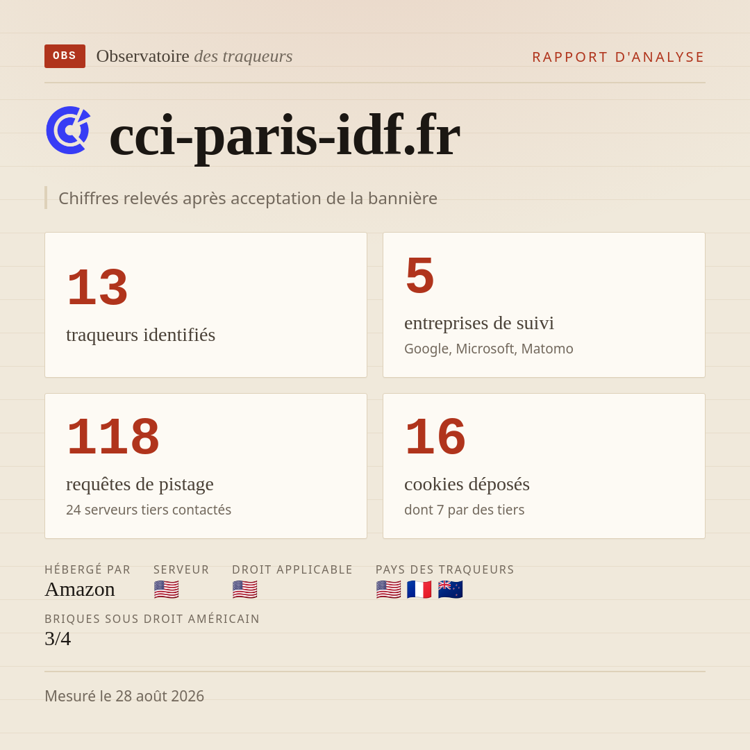 cci-paris-idf.fr : 13 traqueurs identifiés, 5 entreprises de suivi, 118 requêtes de pistage. Chiffres relevés après acceptation de la bannière.